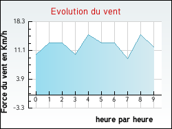 Evolution du vent de la ville Saint-Germain-d'Aunay